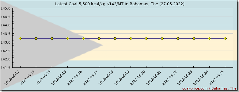 coal price Bahamas, The